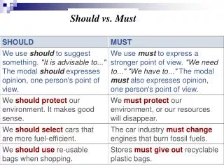 Should vs. Must