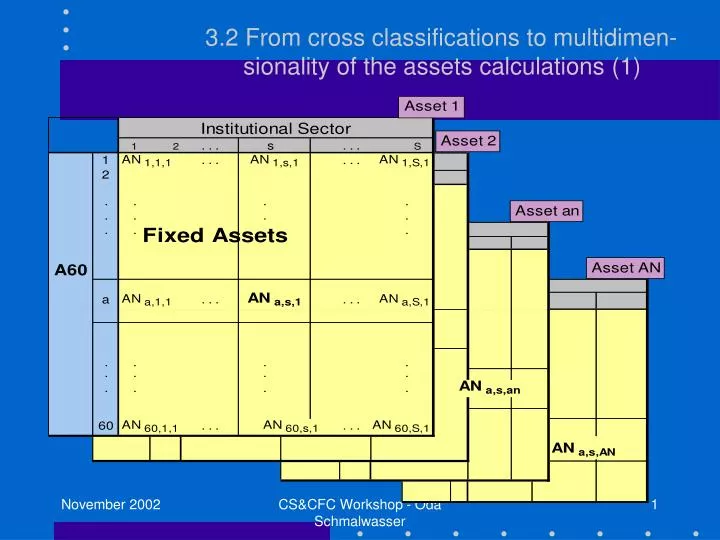 3 2 from cross classifications to multidimen sionality of the assets calculations 1
