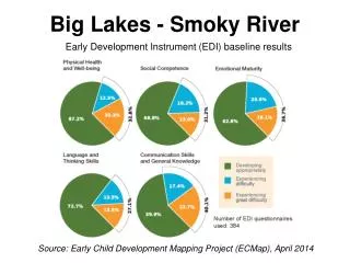 Big Lakes - Smoky River
