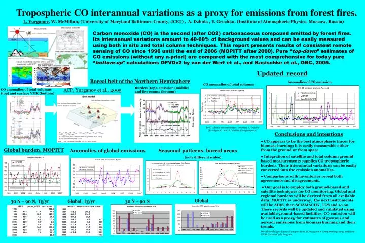 tropospheric co interannual variations as a proxy for emissions from forest fires