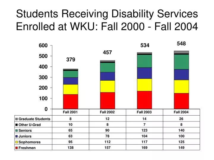 students receiving disability services enrolled at wku fall 2000 fall 2004
