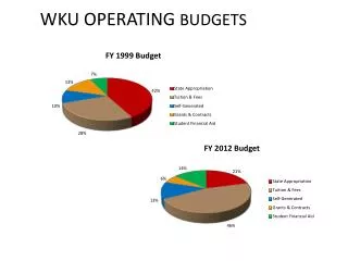 WKU OPERATING BUDGETS