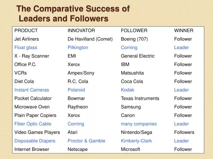 the comparative success of leaders and followers