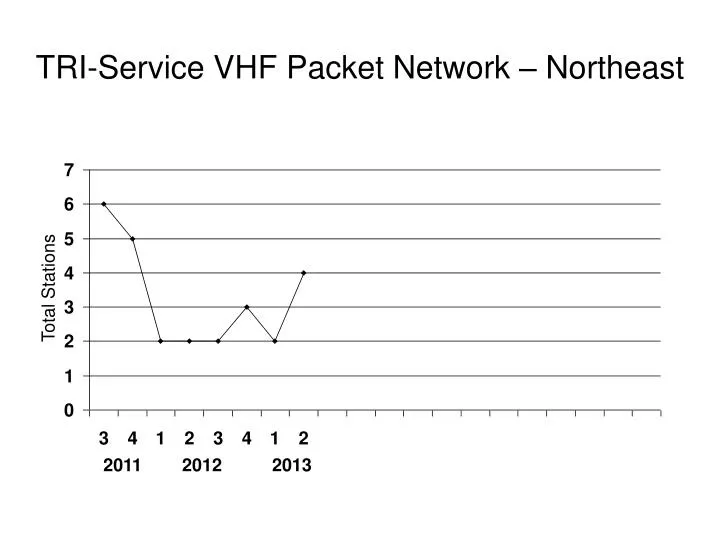 tri service vhf packet network northeast