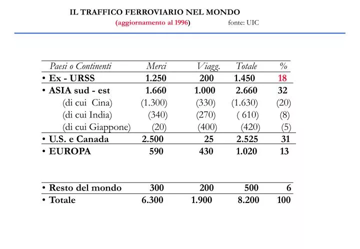 il traffico ferroviario nel mondo aggiornamento al 1996 fonte uic