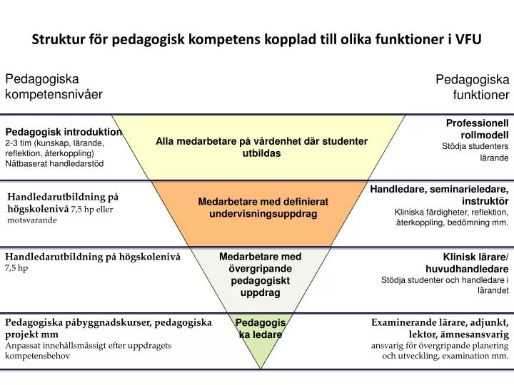 struktur f r pedagogisk kompetens kopplad till olika funktioner i vfu