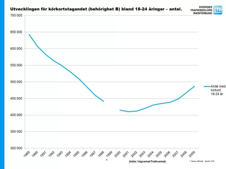 utvecklingen f r k rkortstagandet beh righet b bland 18 24 ringar antal