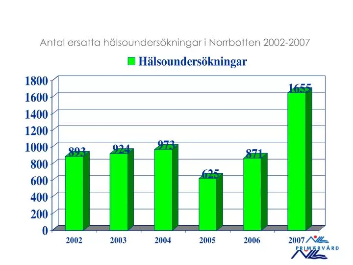 antal ersatta h lsounders kningar i norrbotten 2002 2007