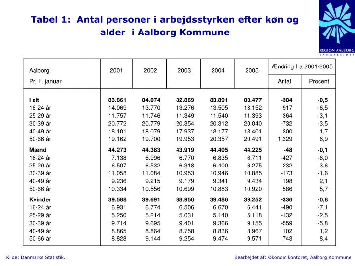 tabel 1 antal personer i arbejdsstyrken efter k n og alder i aalborg kommune