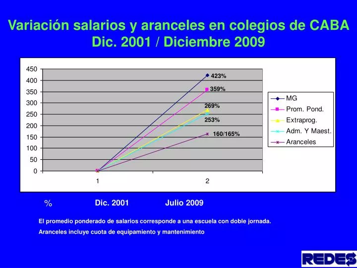 variaci n salarios y aranceles en colegios de caba dic 2001 diciembre 2009