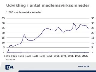 udvikling i antal medlemsvirksomheder