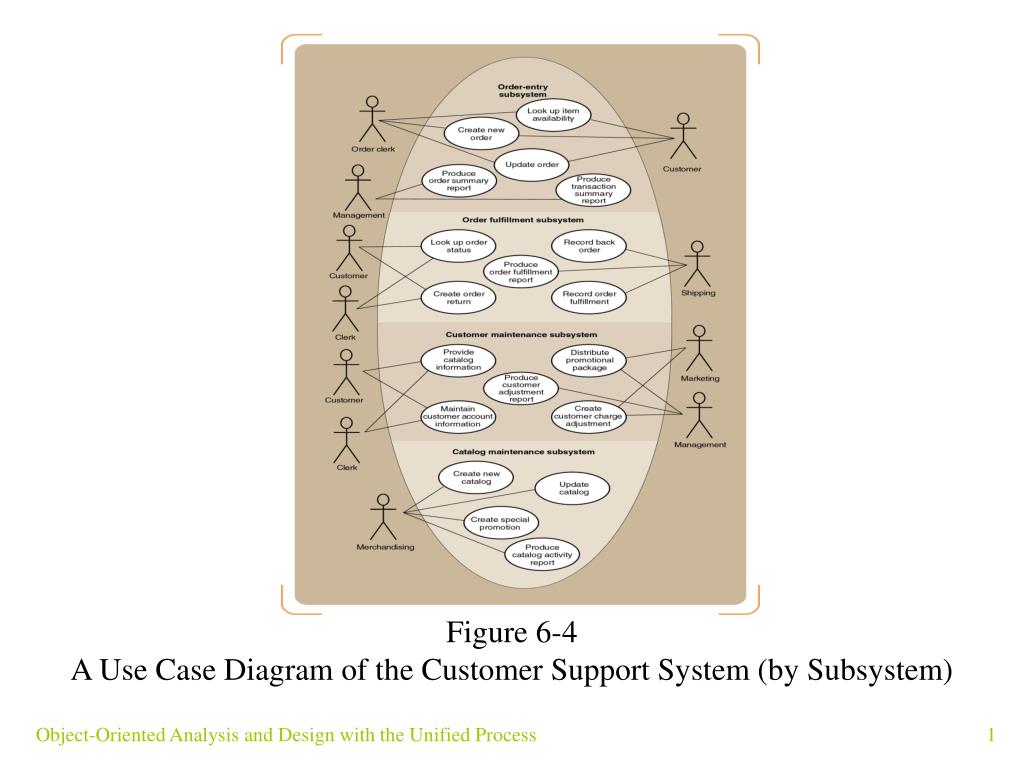 Key User Support Structure Visualization PPT - Figure 6-4 A Use Case Diagram of the Customer Support System (by ...