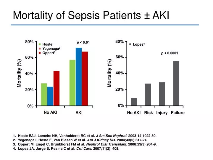 mortality of sepsis patients aki