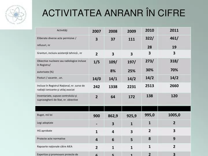 activitatea anranr n cifre