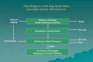 Flow Diagram of the Gap Nickel Mine Lancaster County, Pennsylvania