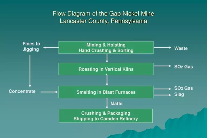 flow diagram of the gap nickel mine lancaster county pennsylvania