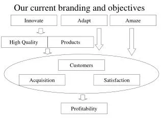 Our current branding and objectives