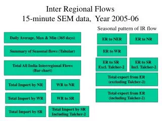Inter Regional Flows 15-minute SEM data, Year 2005-06