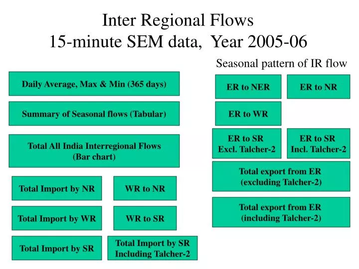 inter regional flows 15 minute sem data year 2005 06