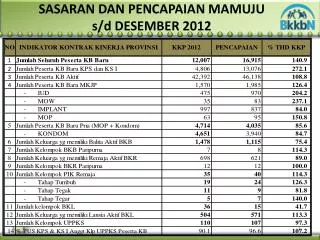 sasaran dan pencapaian mamuju s d desember 2012