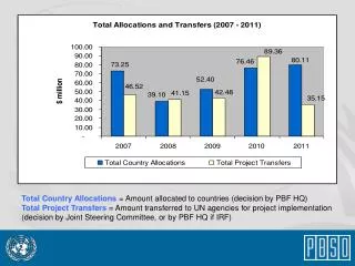Total Country Allocations = Amount allocated to countries (decision by PBF HQ)