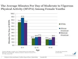 The Average Minutes Per Day of Moderate to Vigorous Physical Activity (MVPA) Among Female Youths