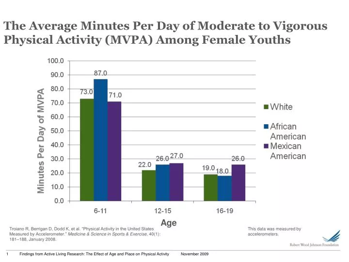 the average minutes per day of moderate to vigorous physical activity mvpa among female youths