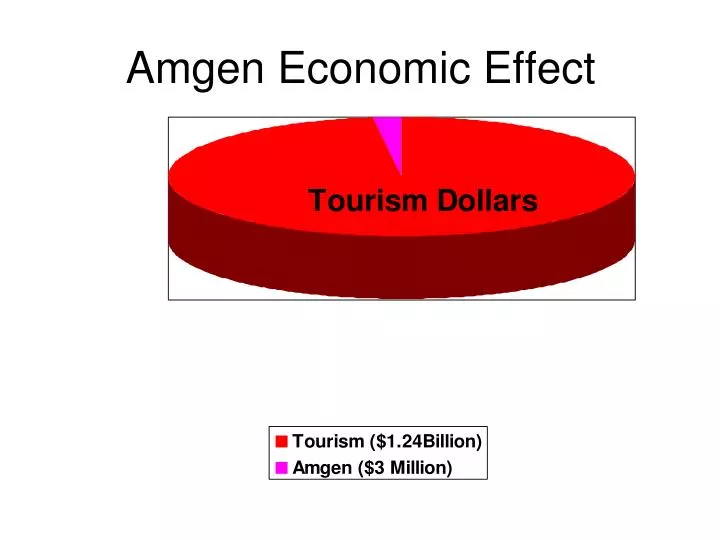 amgen economic effect
