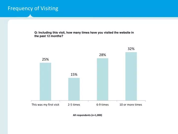 frequency of visiting