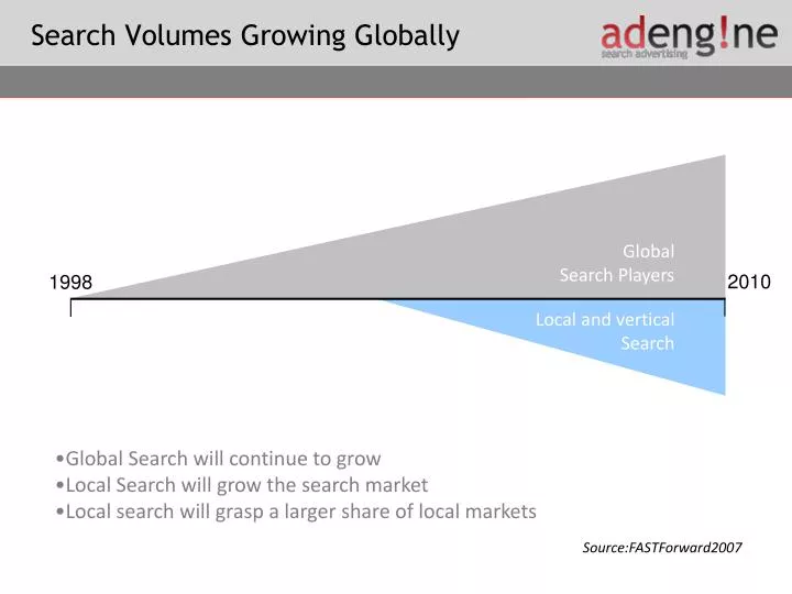 search volumes growing globally
