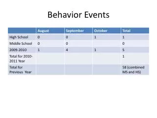 Behavior Events