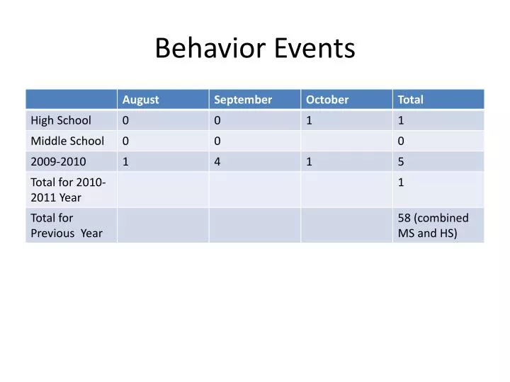 behavior events