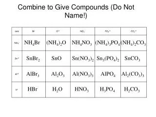 Combine to Give Compounds (Do Not Name!)