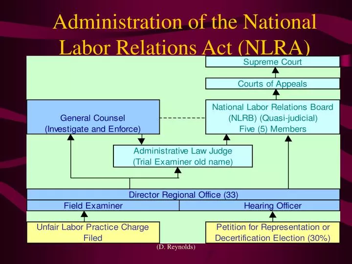 administration of the national labor relations act nlra