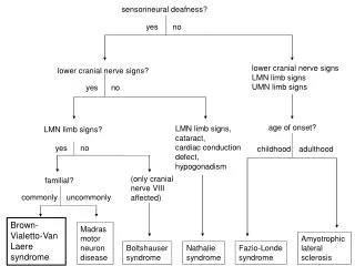 sensorineural deafness?