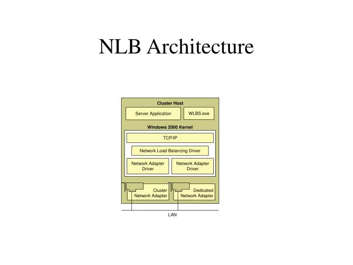 nlb architecture