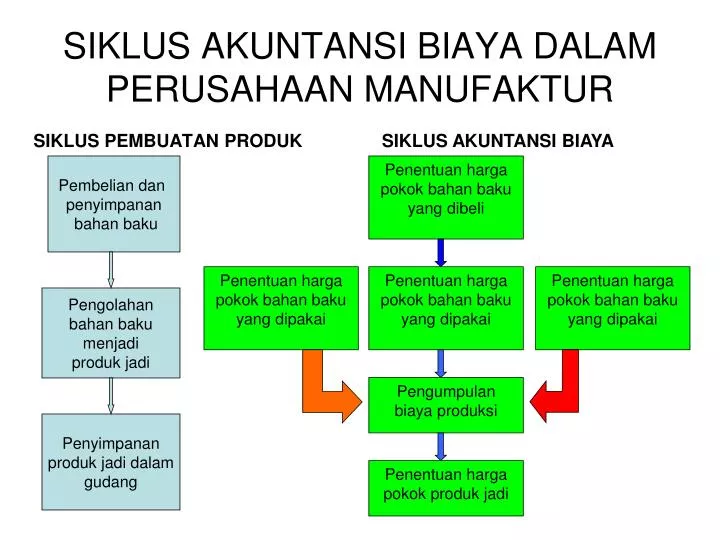 siklus akuntansi biaya dalam perusahaan manufaktur