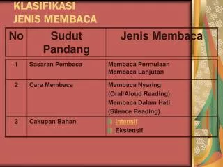 klasifikasi jenis membaca
