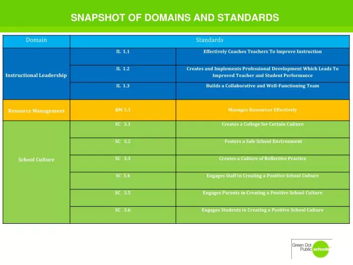 snapshot of domains and standards