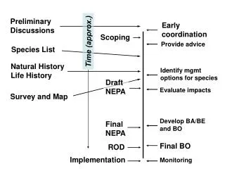 NEPA / ESA Timing: The What and When
