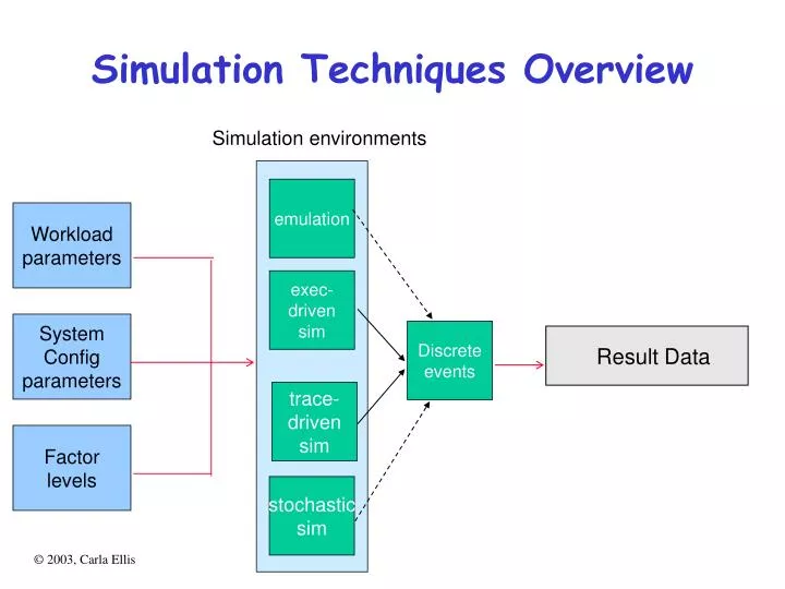 simulation techniques overview