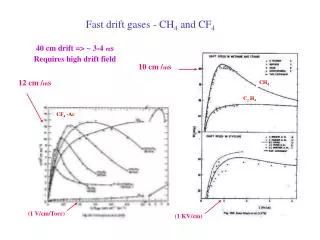 Fast drift gases - CH 4 and CF 4