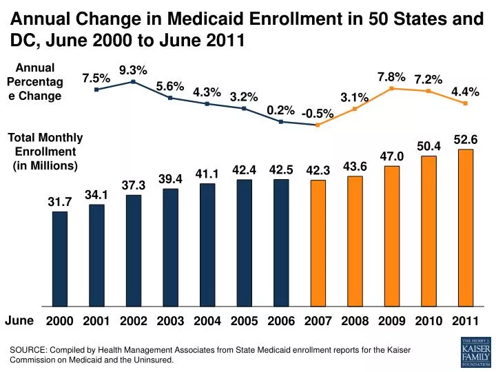annual change in medicaid enrollment in 50 states and dc june 2000 to june 2011