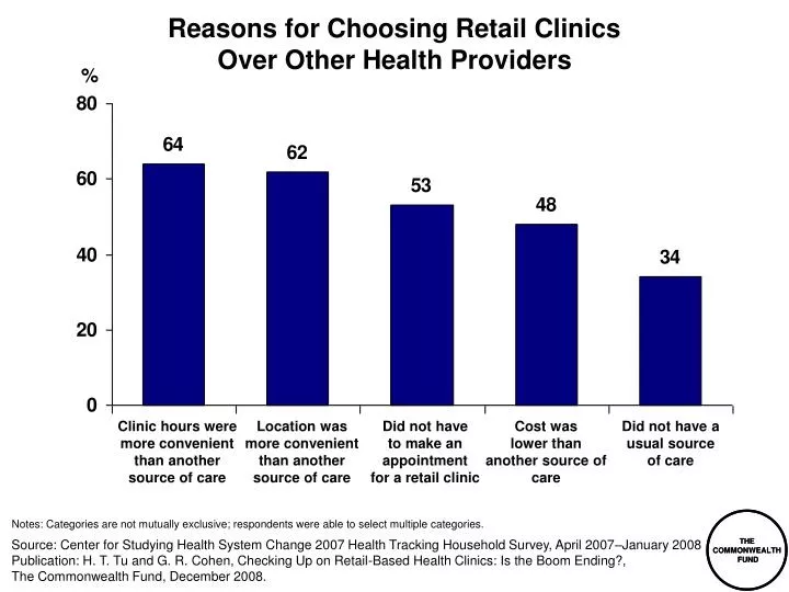 reasons for choosing retail clinics over other health providers
