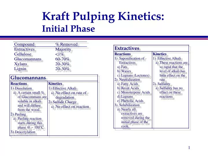 kraft pulping kinetics initial phase