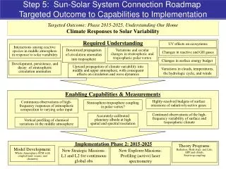 Targeted Outcome: Phase 2015-2025, Understanding Our Home Climate Responses to Solar Variability