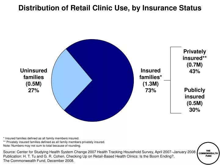 distribution of retail clinic use by insurance status