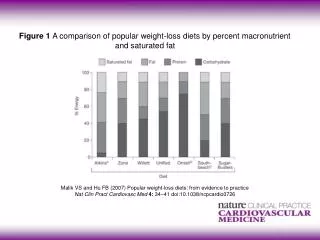 Malik VS and Hu FB (2007) Popular weight-loss diets: from evidence to practice