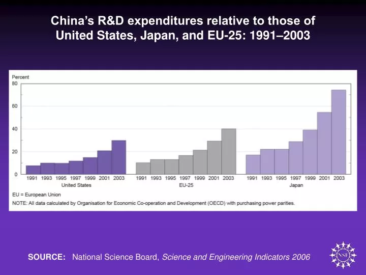 china s r d expenditures relative to those of united states japan and eu 25 1991 2003