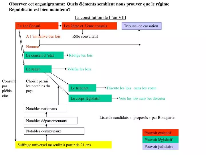 la constitution de l an viii